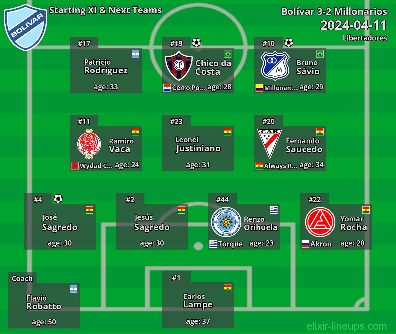 Bolívar Starting XI & Next Teams 2024-04-11