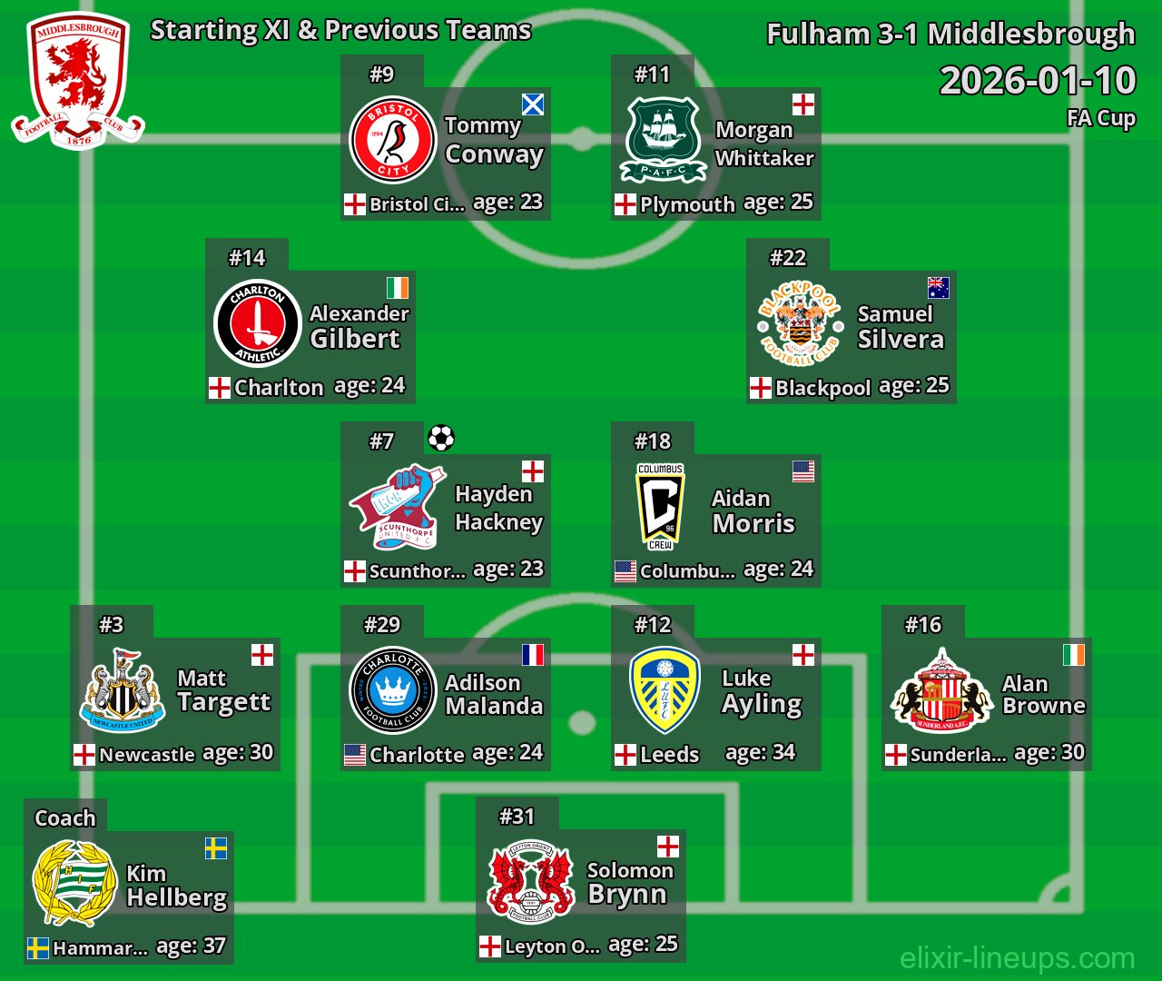 Middlesbrough Starting XI & Previous Teams 2026-01-10