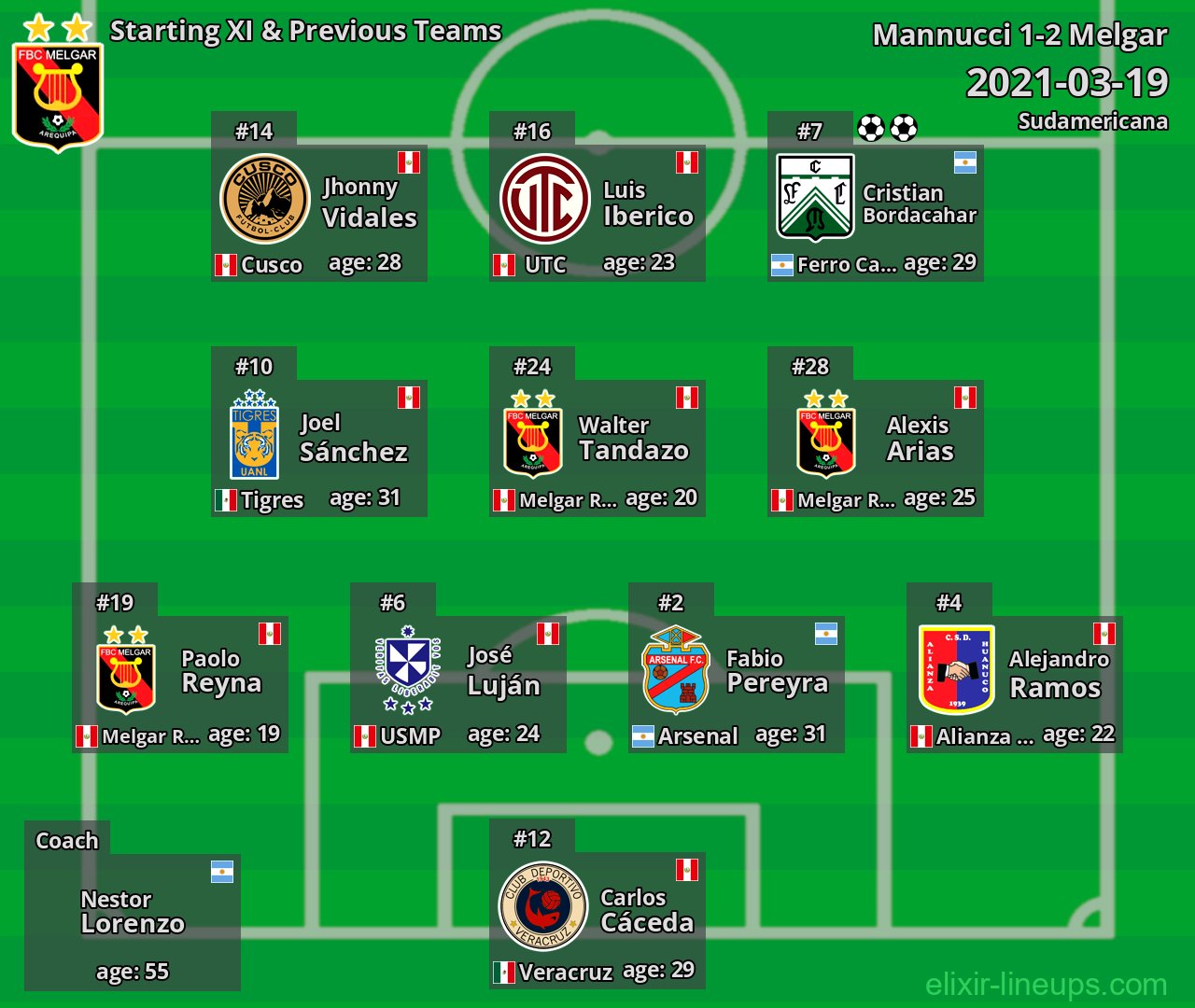 Melgar Starting XI & Previous Teams 2021-03-19