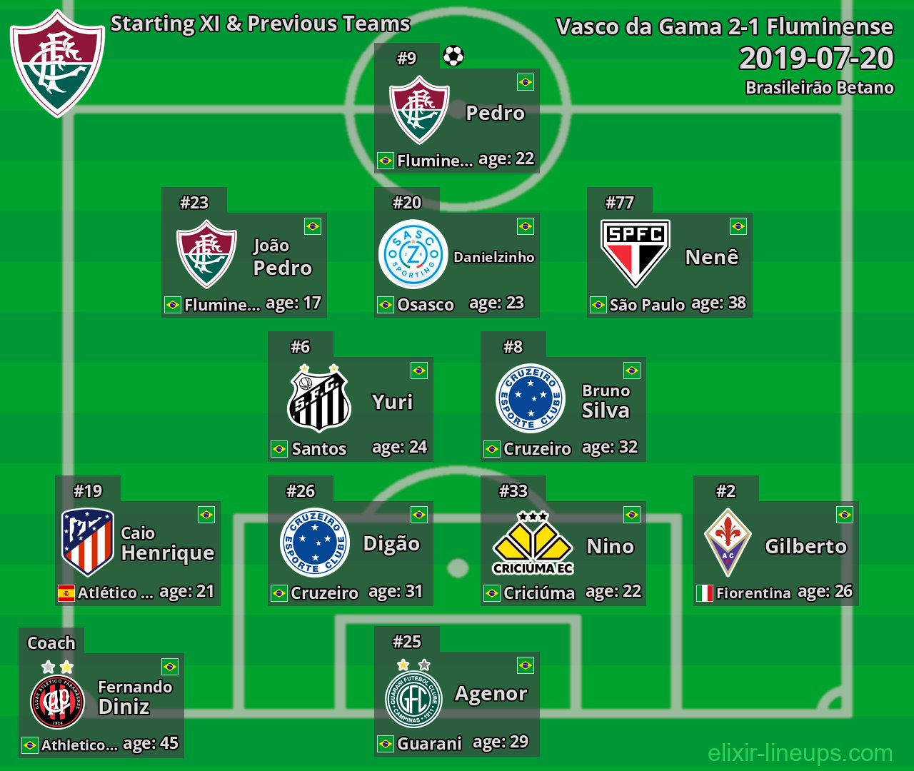 Fluminense Starting XI & Previous Teams 2019-07-20