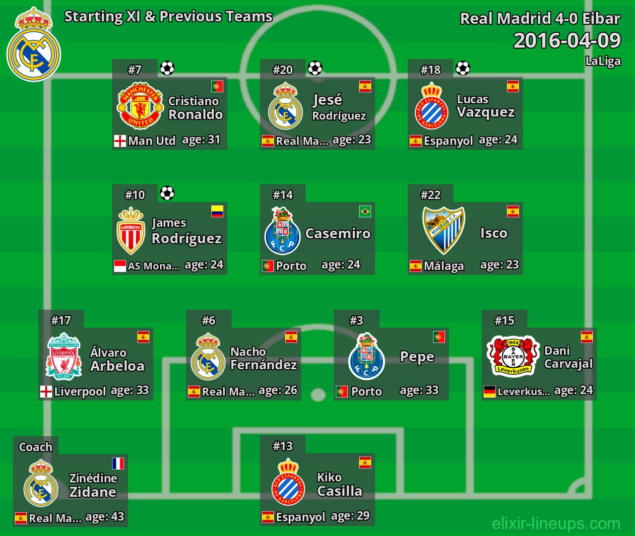 Real Madrid Starting XI & Previous Teams 2016-04-09