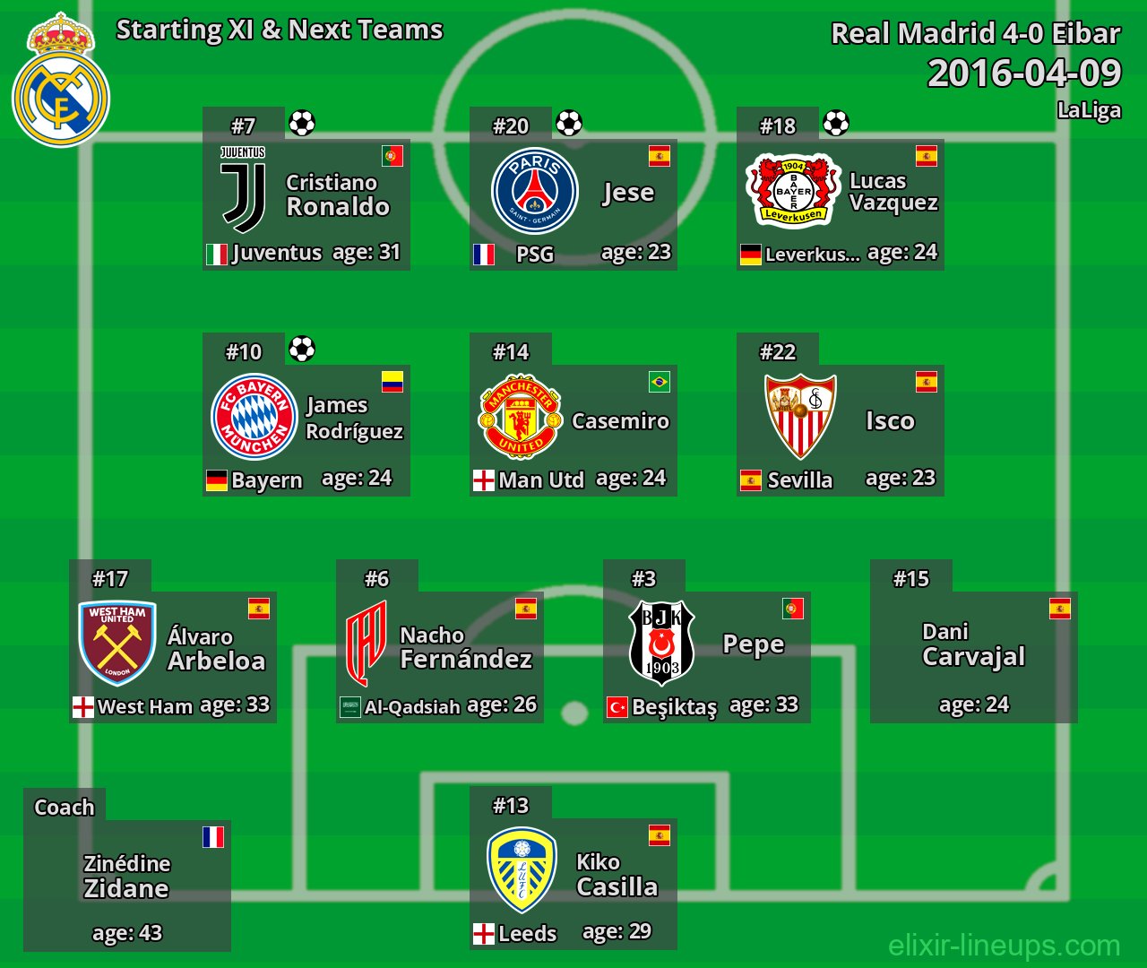 Real Madrid Starting XI & Next Teams 2016-04-09