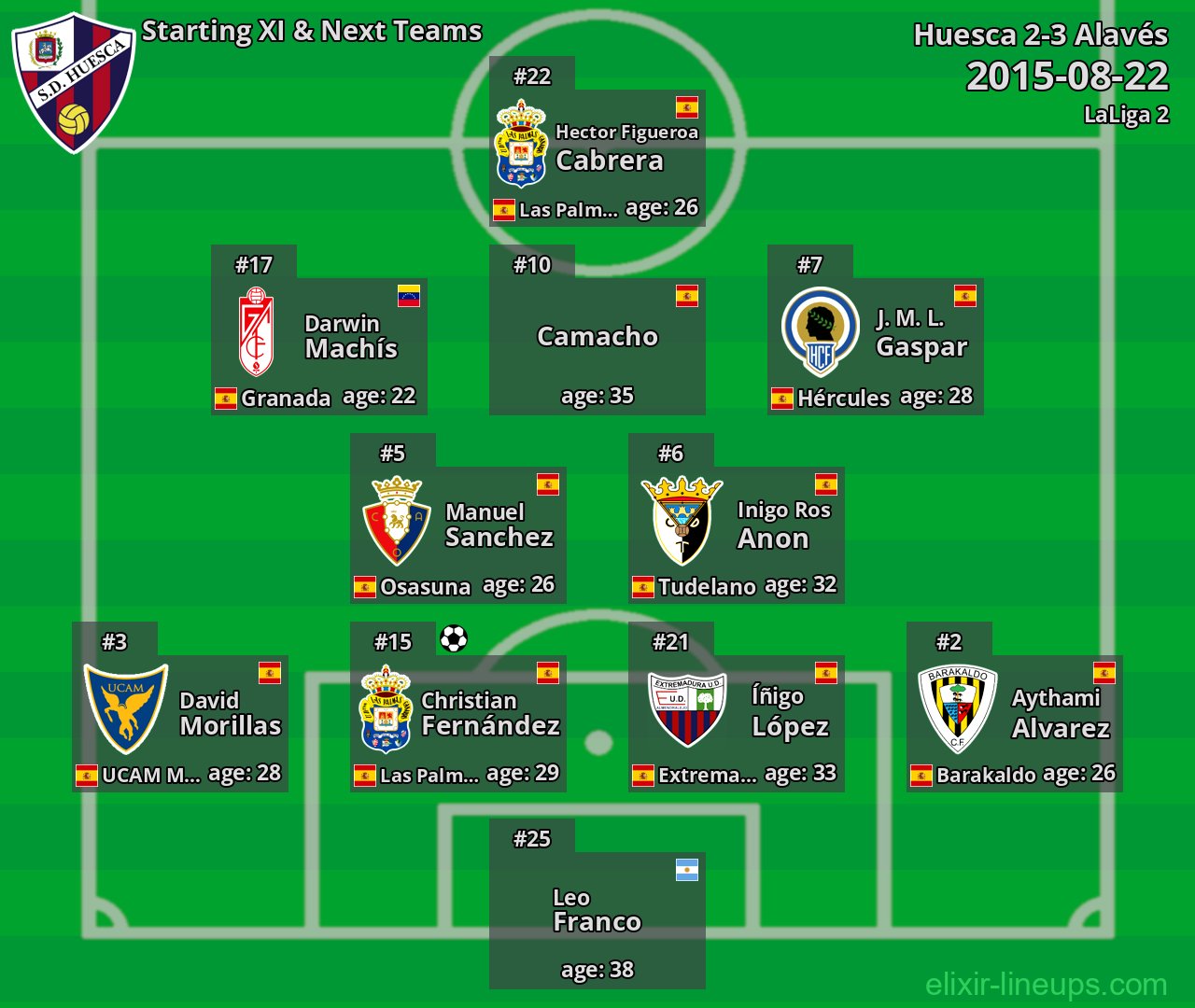 Huesca Starting XI & Next Teams 2015-08-22