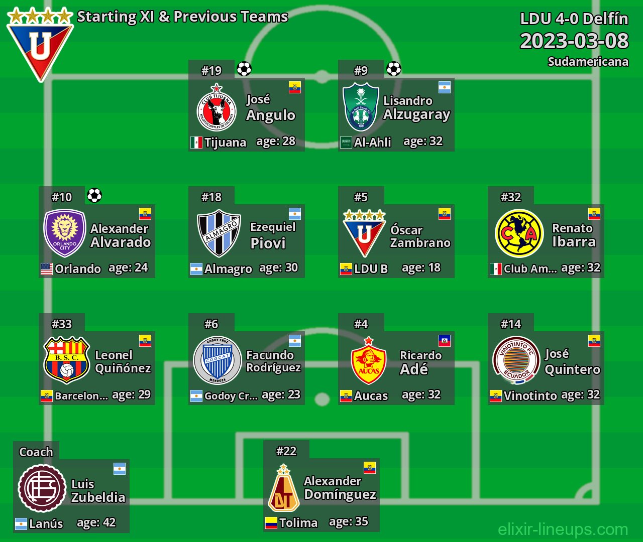 LDU Starting XI & Previous Teams 2023-03-08