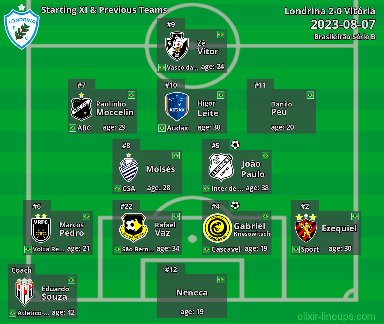 Londrina Starting XI & Previous Teams 2023-08-07
