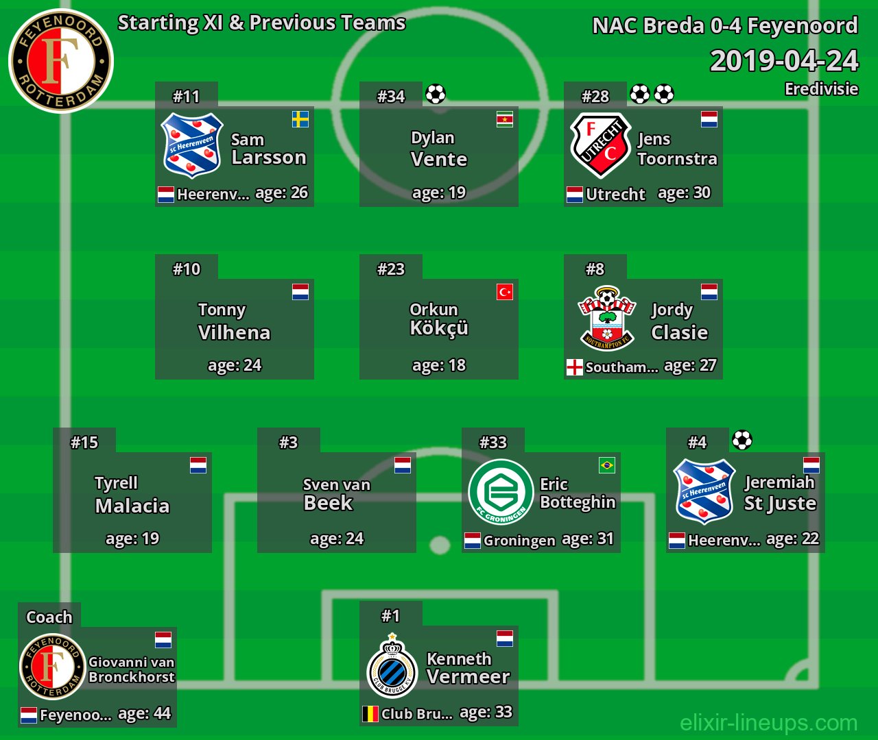 Feyenoord Starting XI & Previous Teams 2019-04-24
