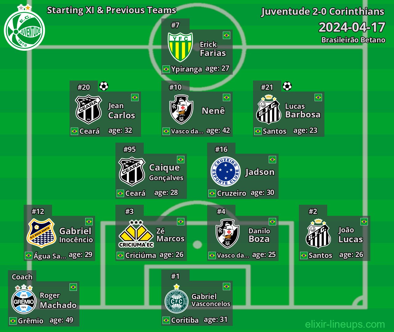 Juventude Starting XI & Previous Teams 2024-04-17
