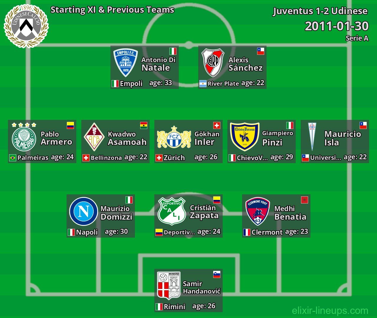Udinese Starting XI & Previous Teams 2011-01-30