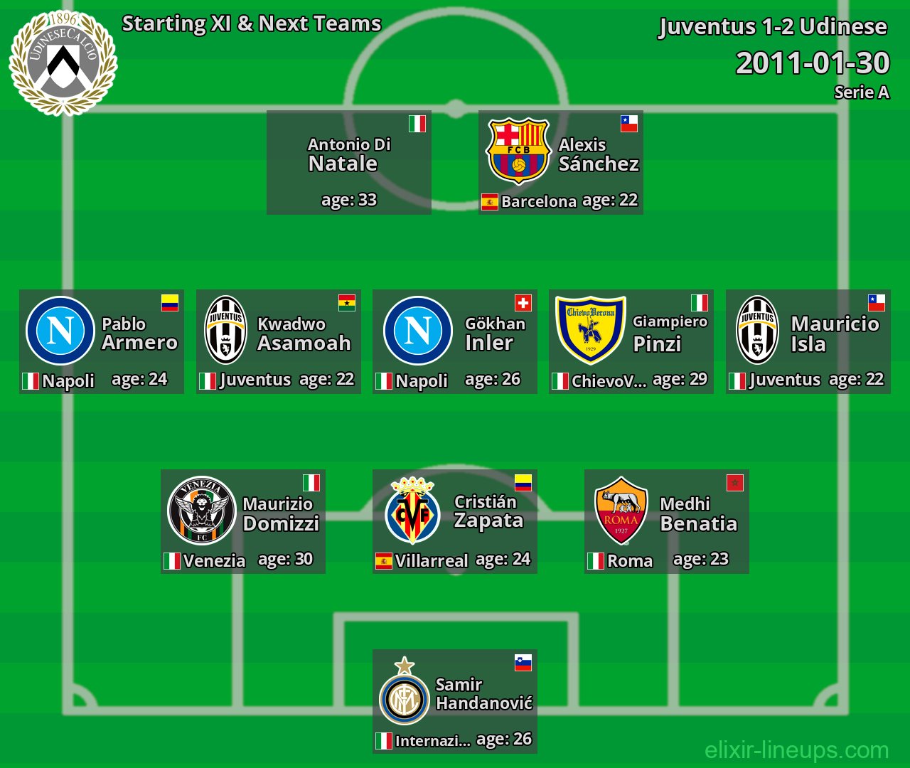 Udinese Starting XI & Next Teams 2011-01-30