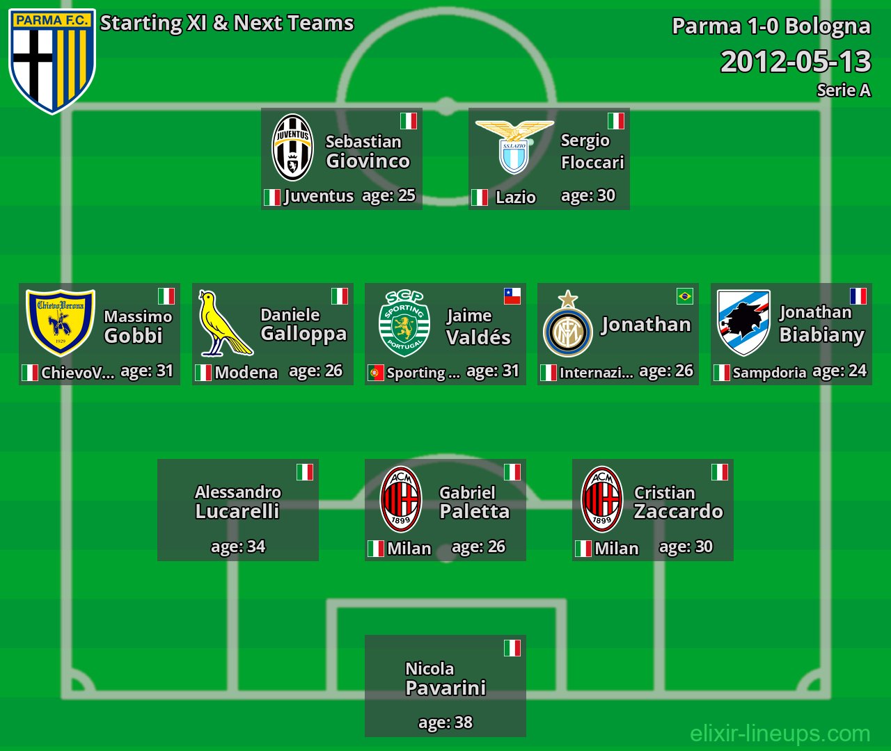 Parma Starting XI & Next Teams 2012-05-13