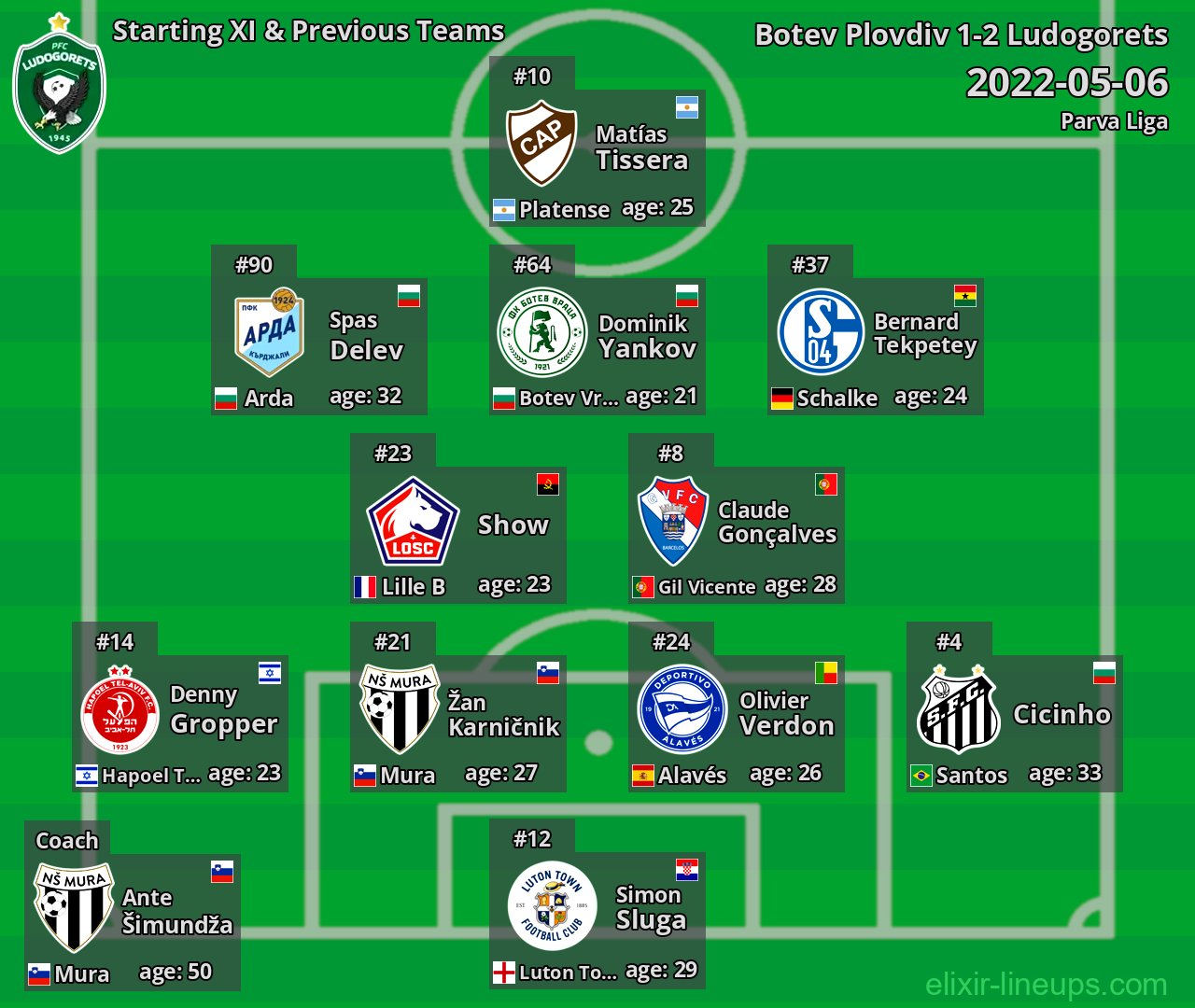 Ludogorets Starting XI & Previous Teams 2022-05-06