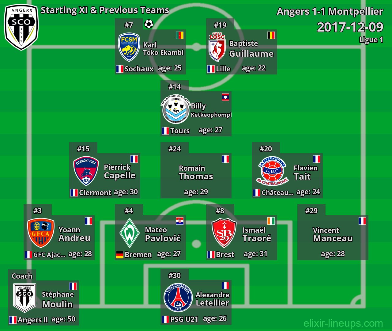Angers Starting XI & Previous Teams 2017-12-09