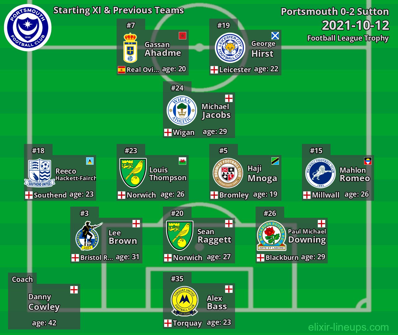 Portsmouth Starting XI & Previous Teams 2021-10-12