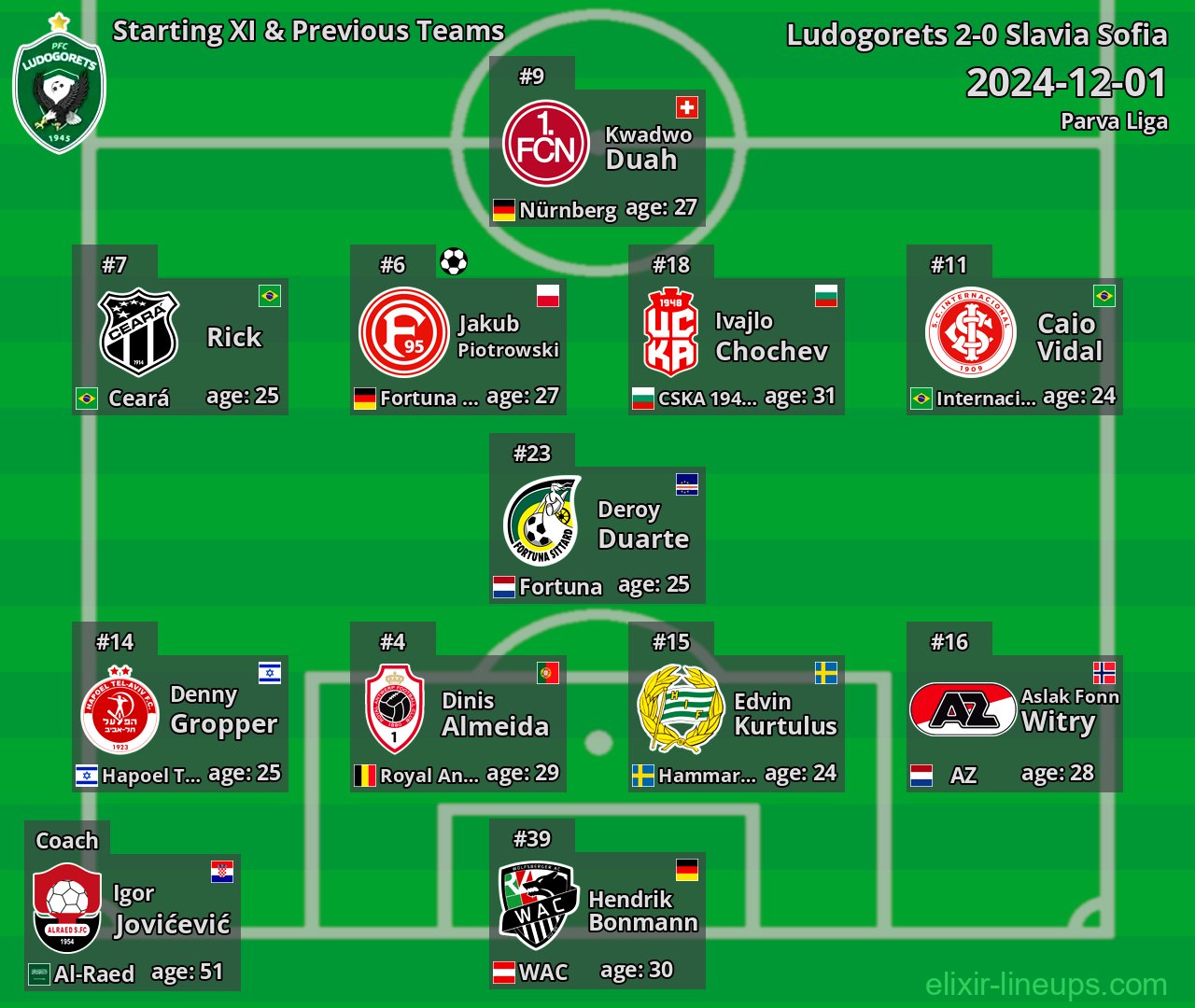 Ludogorets Starting XI & Previous Teams 2024-12-01