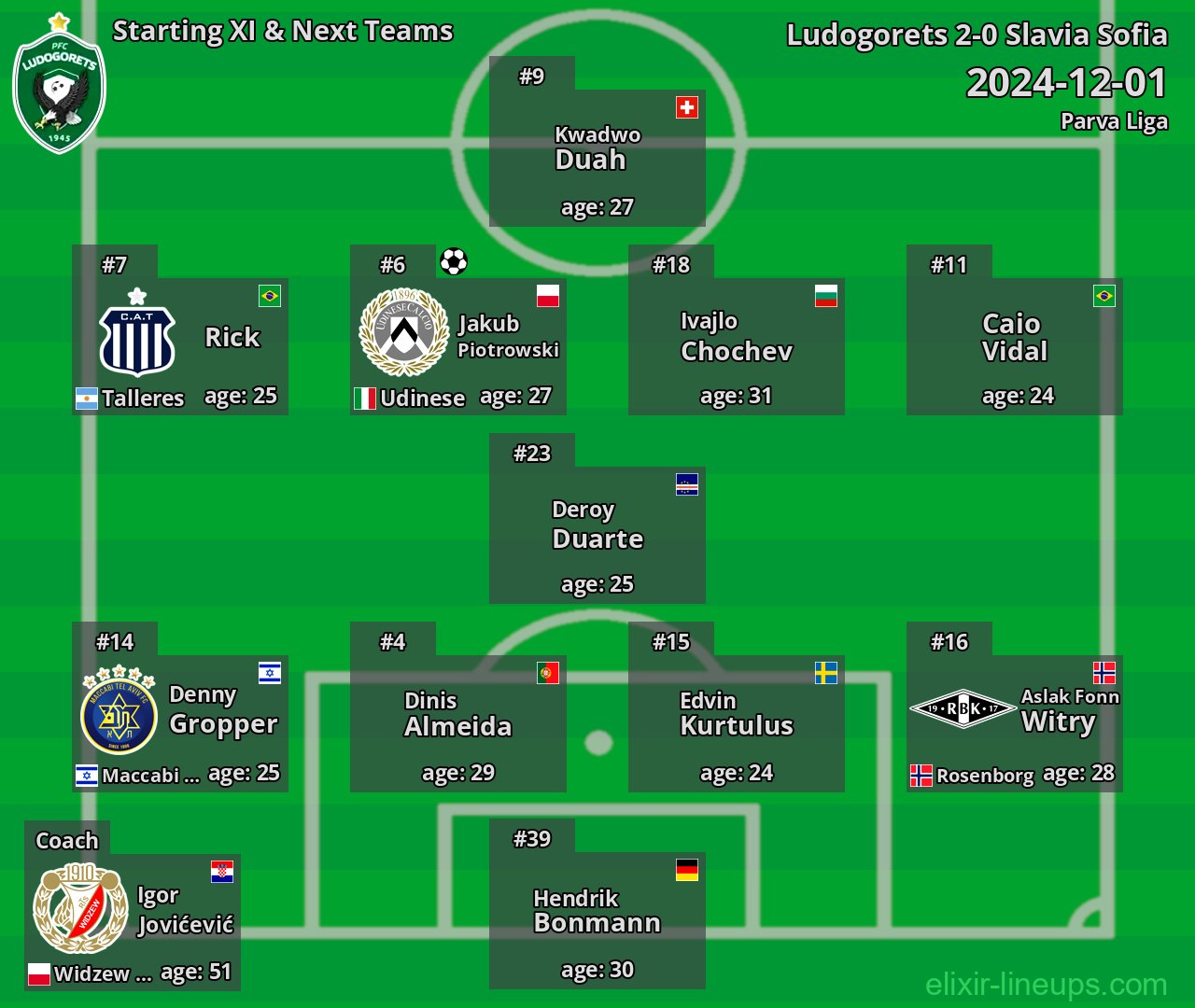 Ludogorets Starting XI & Next Teams 2024-12-01