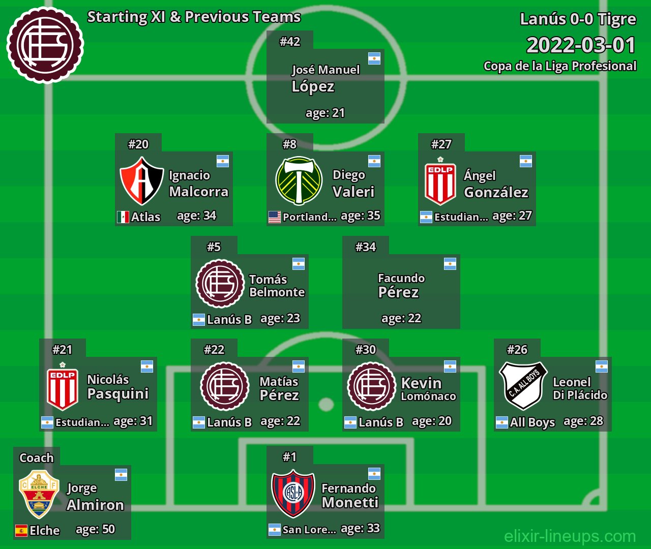 Lanús Starting XI & Previous Teams 2022-03-01