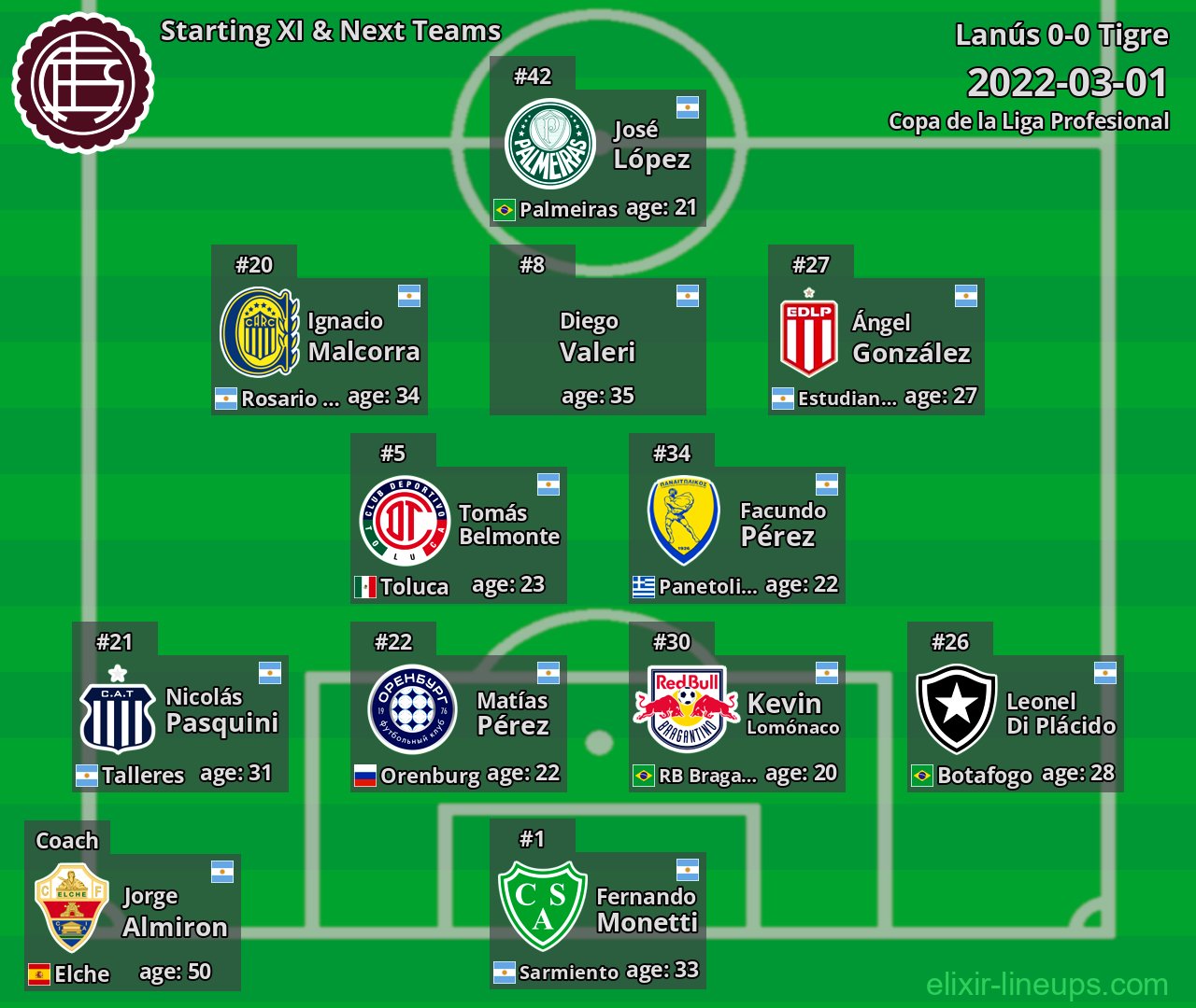 Lanús Starting XI & Next Teams 2022-03-01