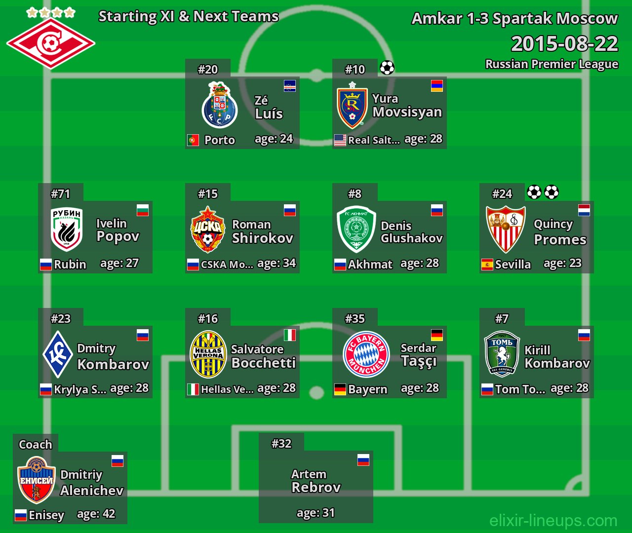 Spartak Moscow Starting XI & Next Teams 2015-08-22