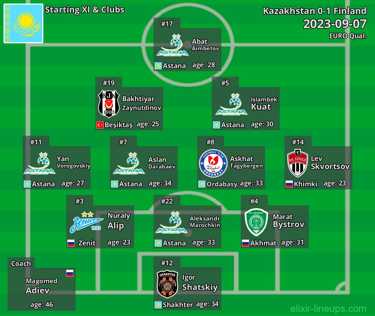 Kazakhstan Starting XI 2023-09-07