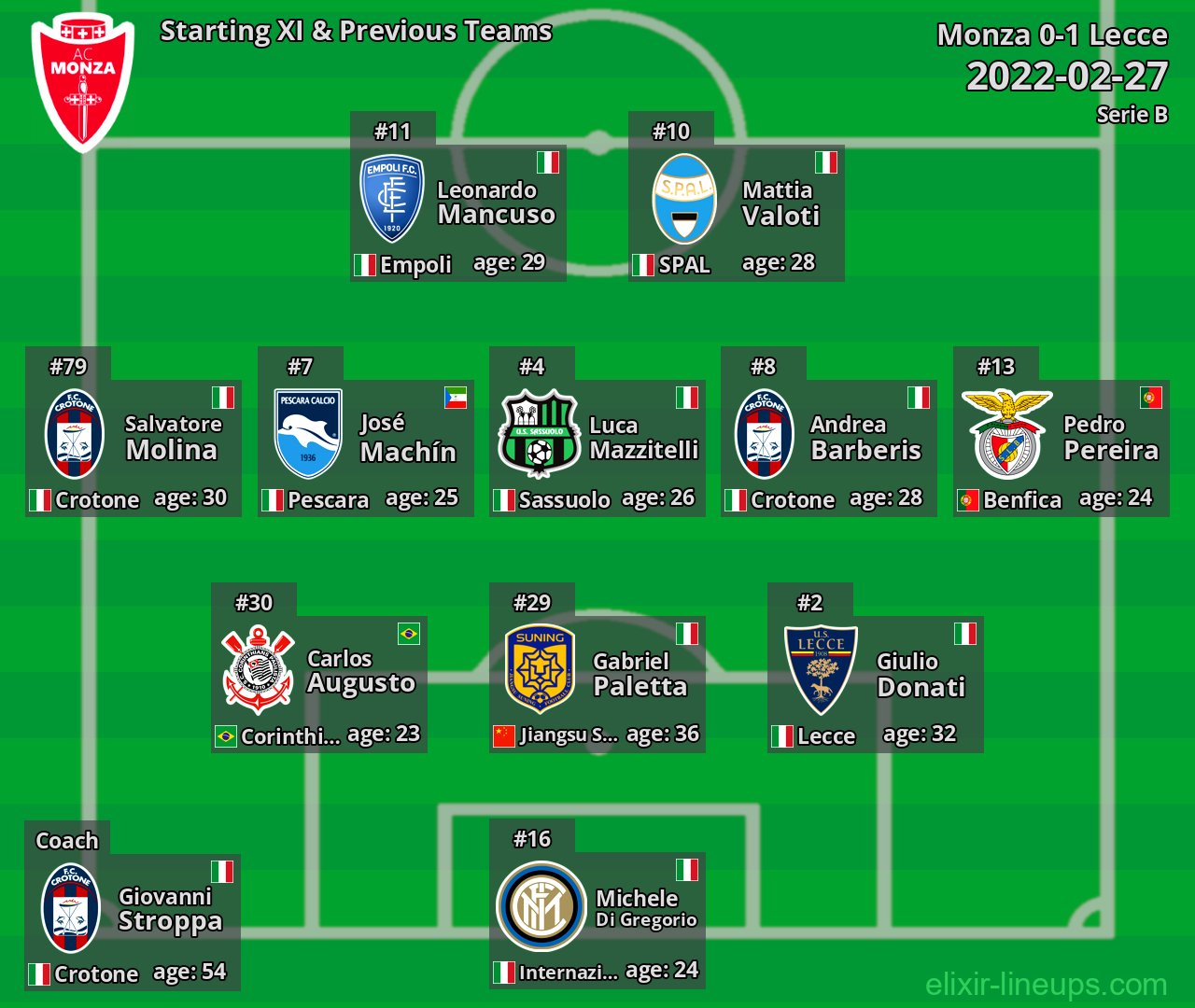 Monza Starting XI & Previous Teams 2022-02-27
