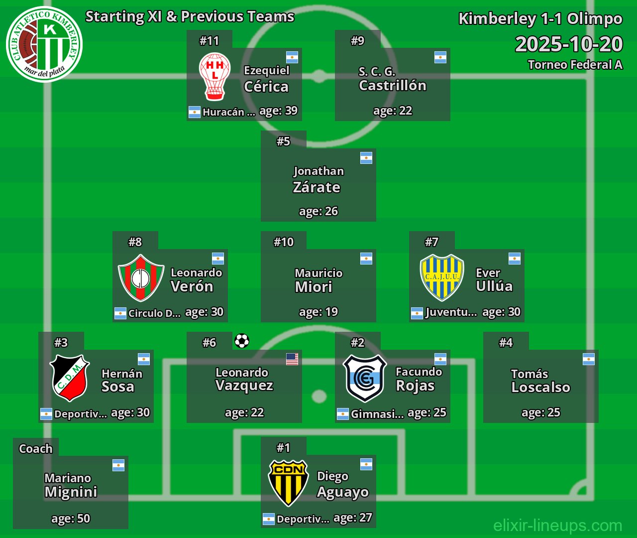 Kimberley Starting XI & Previous Teams 2025-10-20