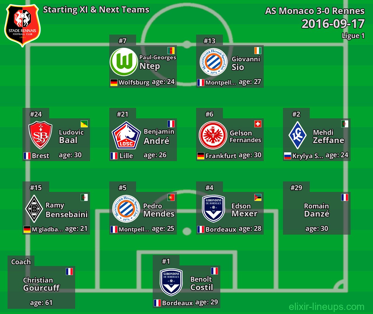 Rennes Starting XI & Next Teams 2016-09-17