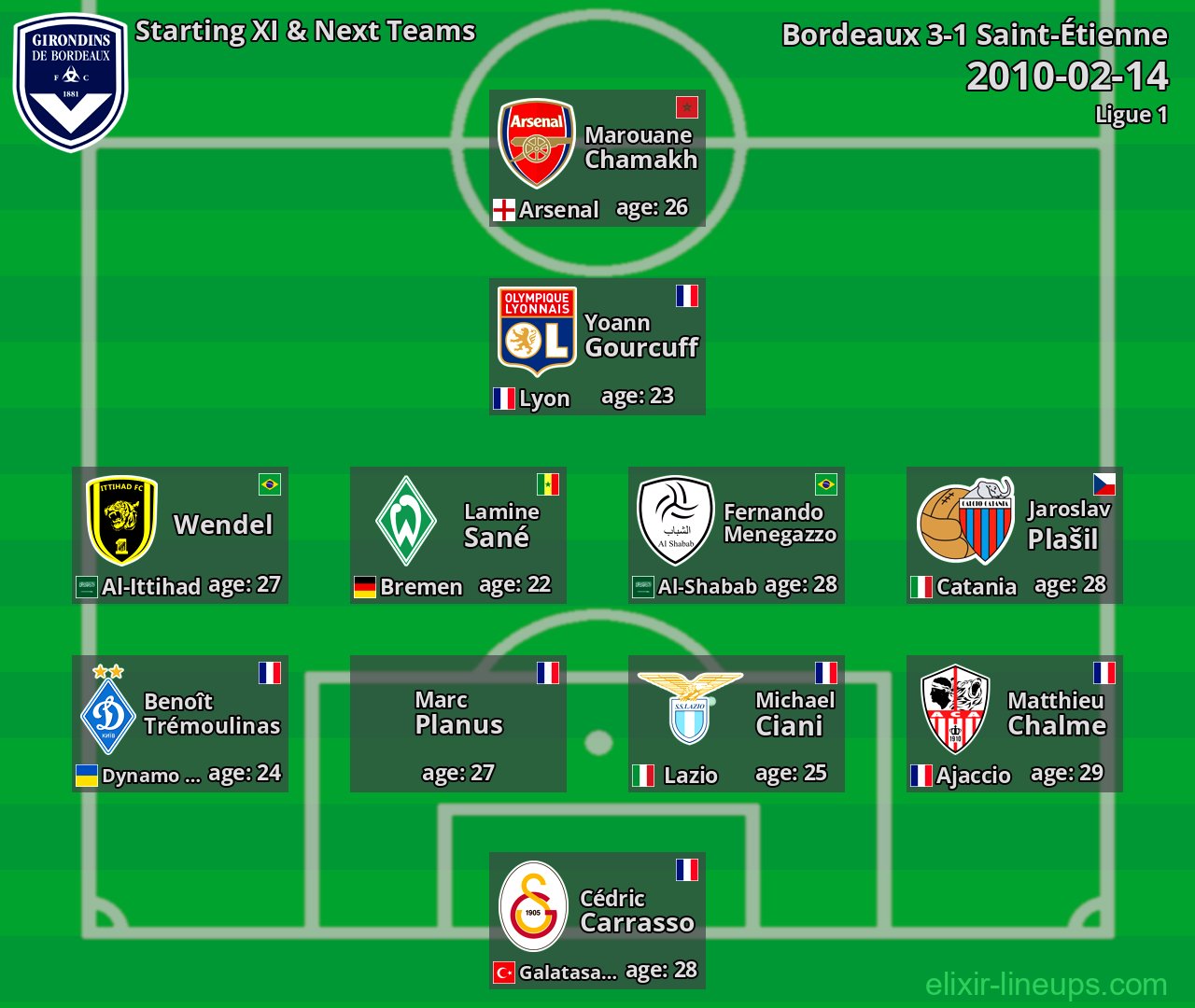 Bordeaux Starting XI & Next Teams 2010-02-14