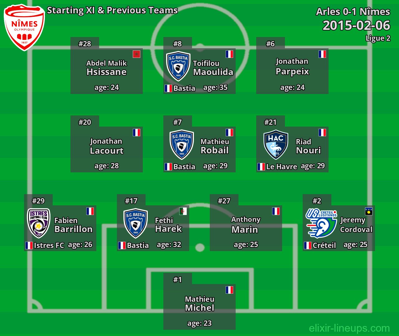 Nîmes Starting XI & Previous Teams 2015-02-06