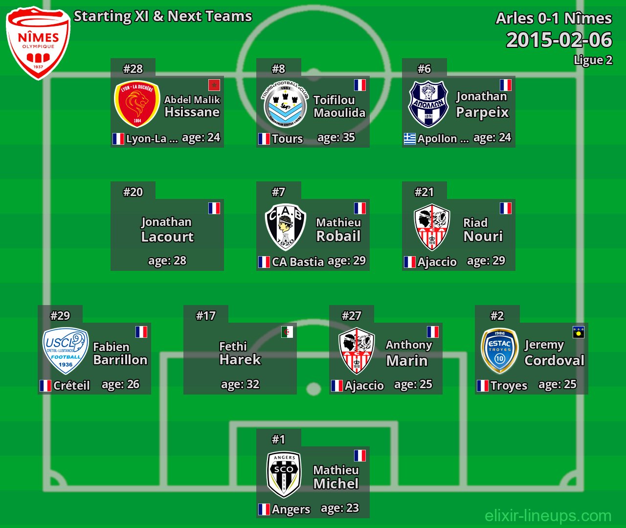 Nîmes Starting XI & Next Teams 2015-02-06
