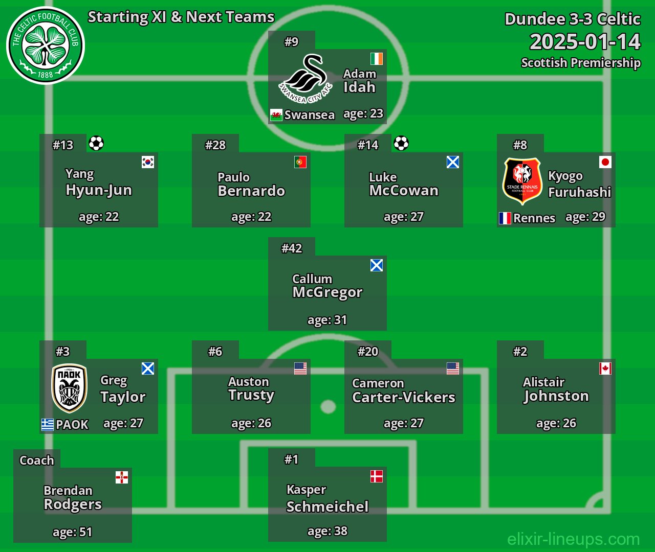 Celtic Starting XI & Next Teams 2025-01-14