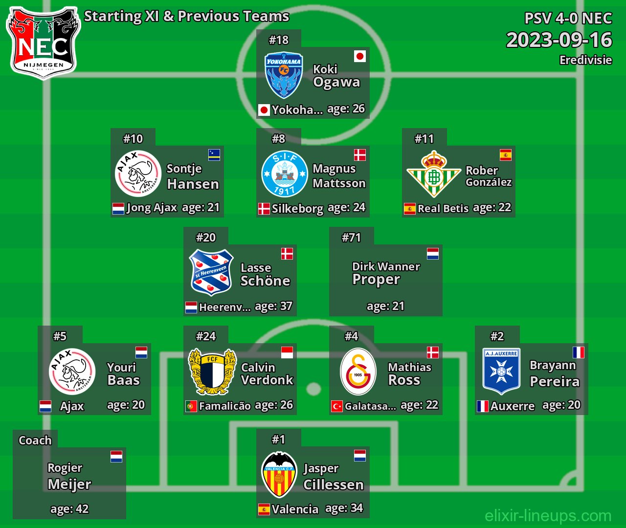 NEC Starting XI & Previous Teams 2023-09-16