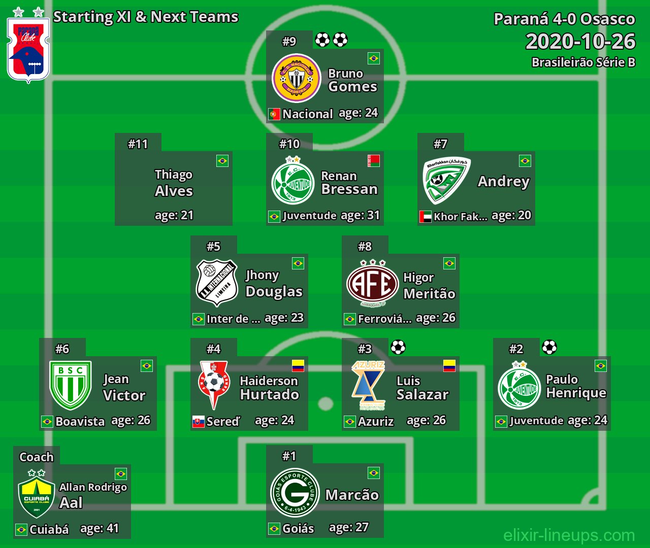 Paraná Starting XI & Next Teams 2020-10-26