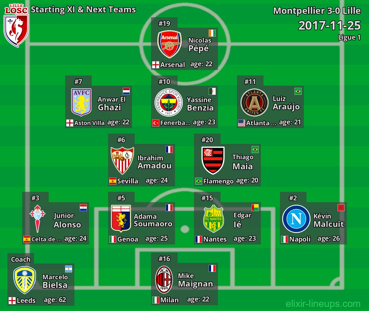 Lille Starting XI & Next Teams 2017-11-25
