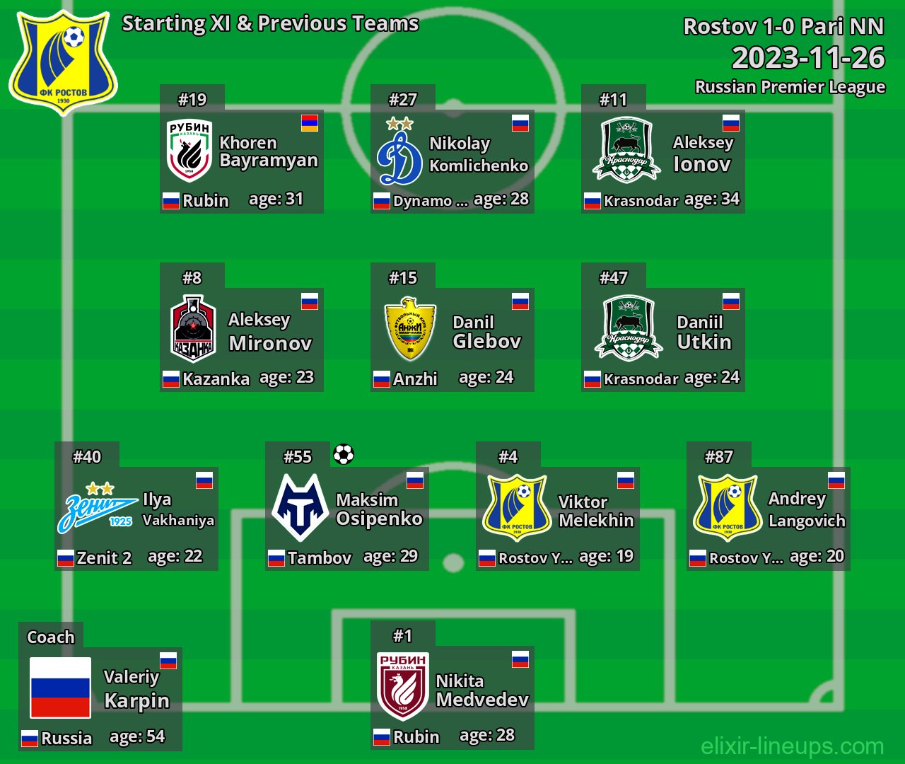 Rostov Starting XI & Previous Teams 2023-11-26