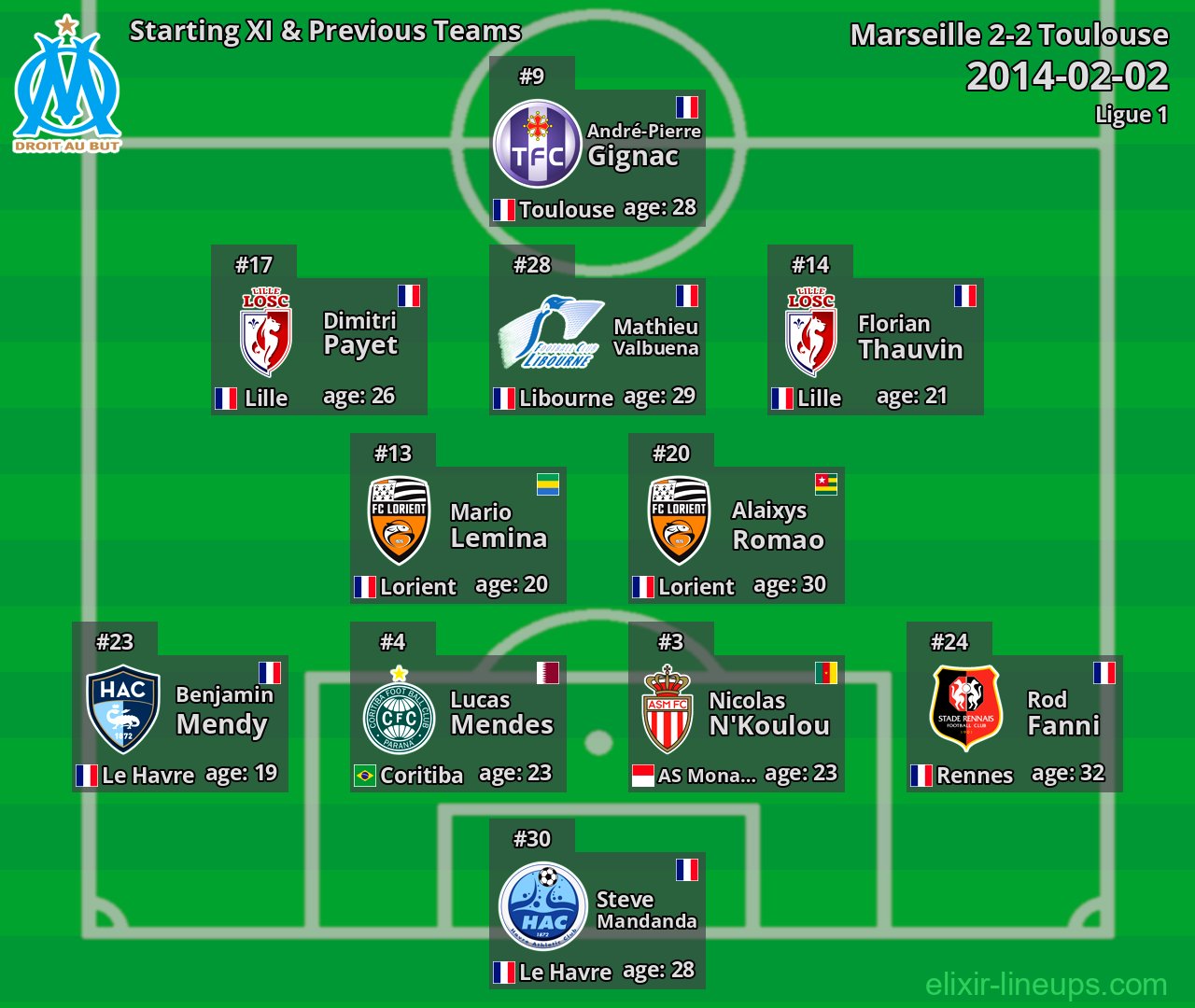 Marseille Starting XI & Previous Teams 2014-02-02