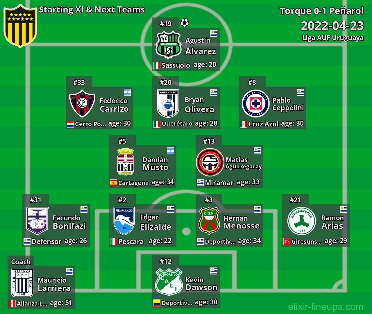 Peñarol Starting XI & Next Teams 2022-04-23