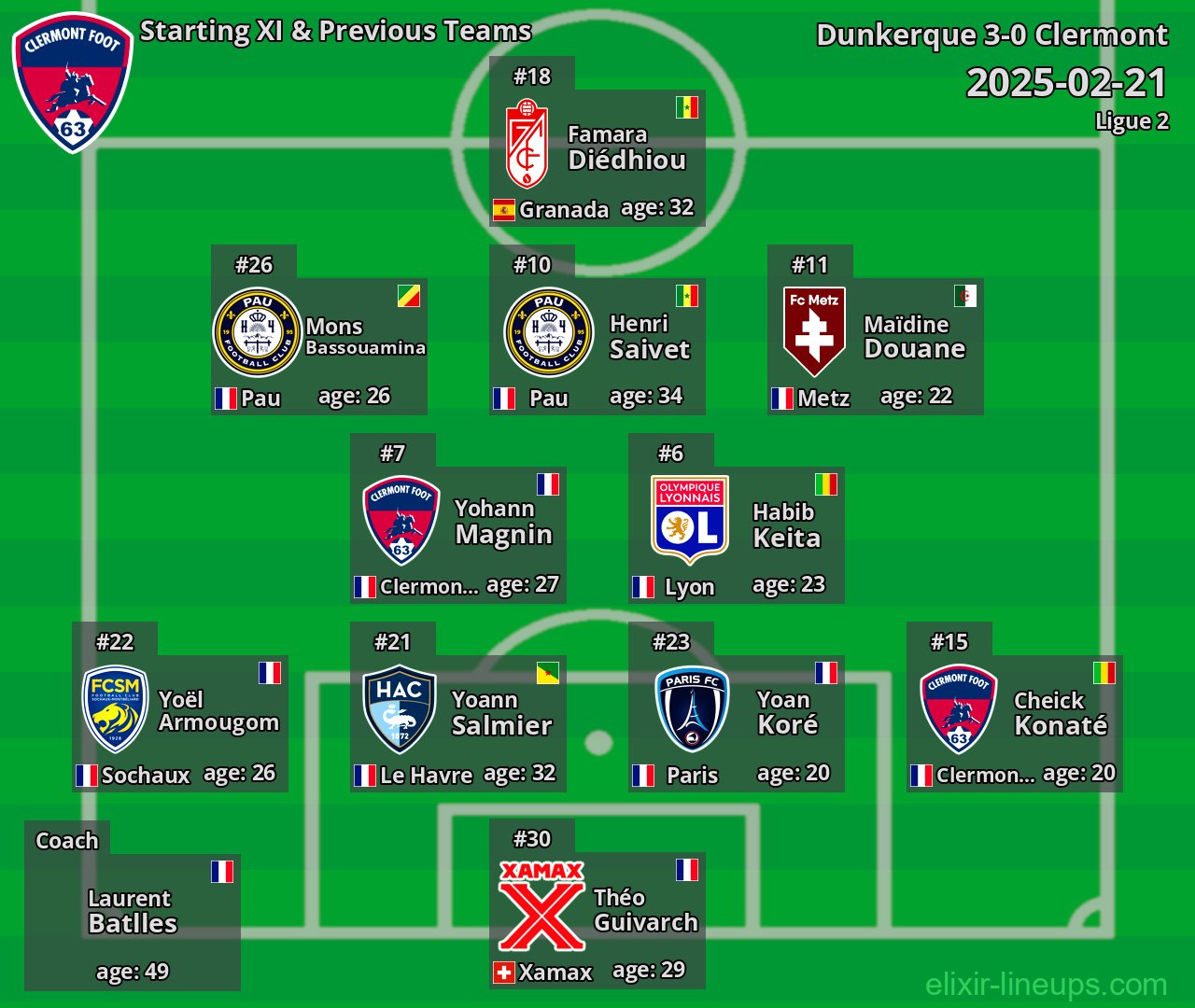 Clermont Starting XI & Previous Teams 2025-02-21