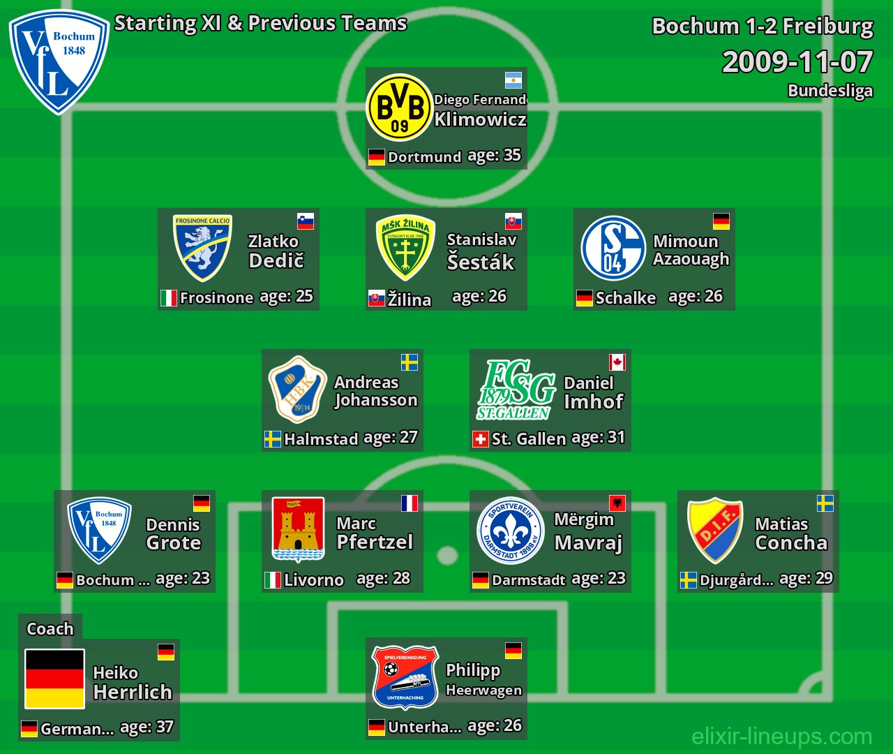Bochum Starting XI & Previous Teams 2009-11-07