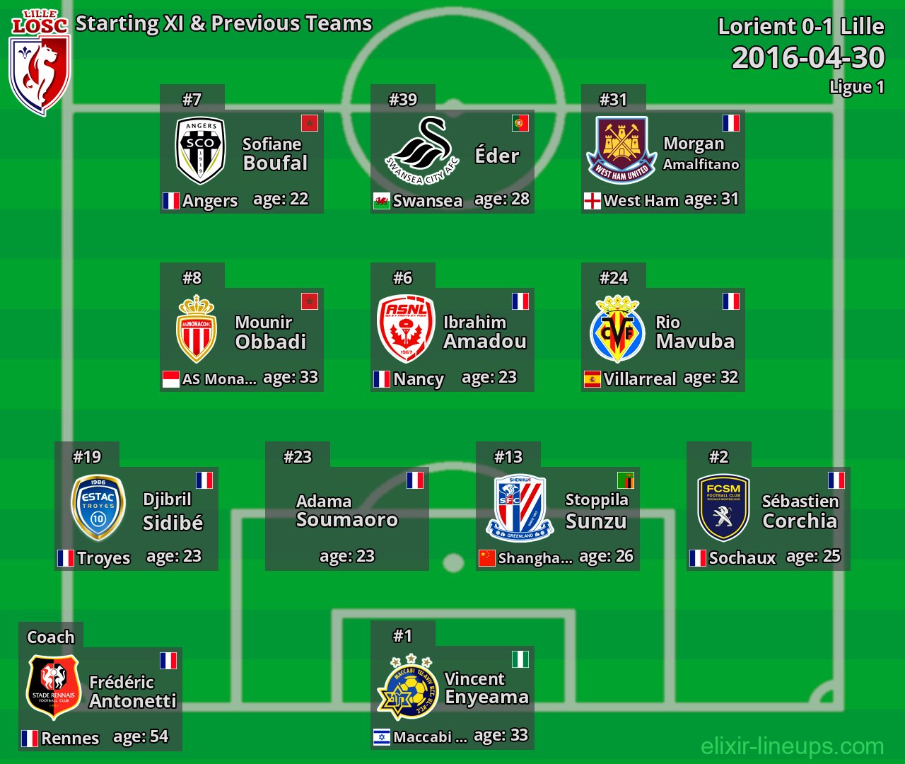 Lille Starting XI & Previous Teams 2016-04-30