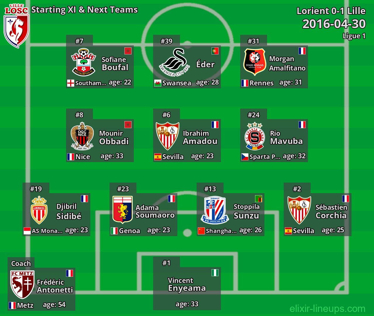 Lille Starting XI & Next Teams 2016-04-30