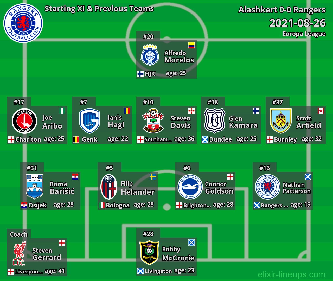 Rangers Starting XI & Previous Teams 2021-08-26