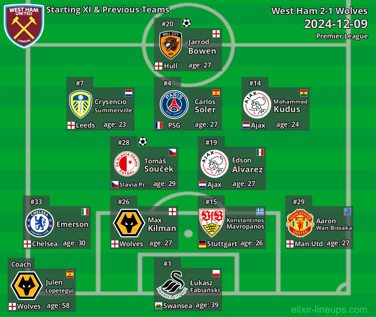 West Ham Starting XI & Previous Teams 2024-12-09