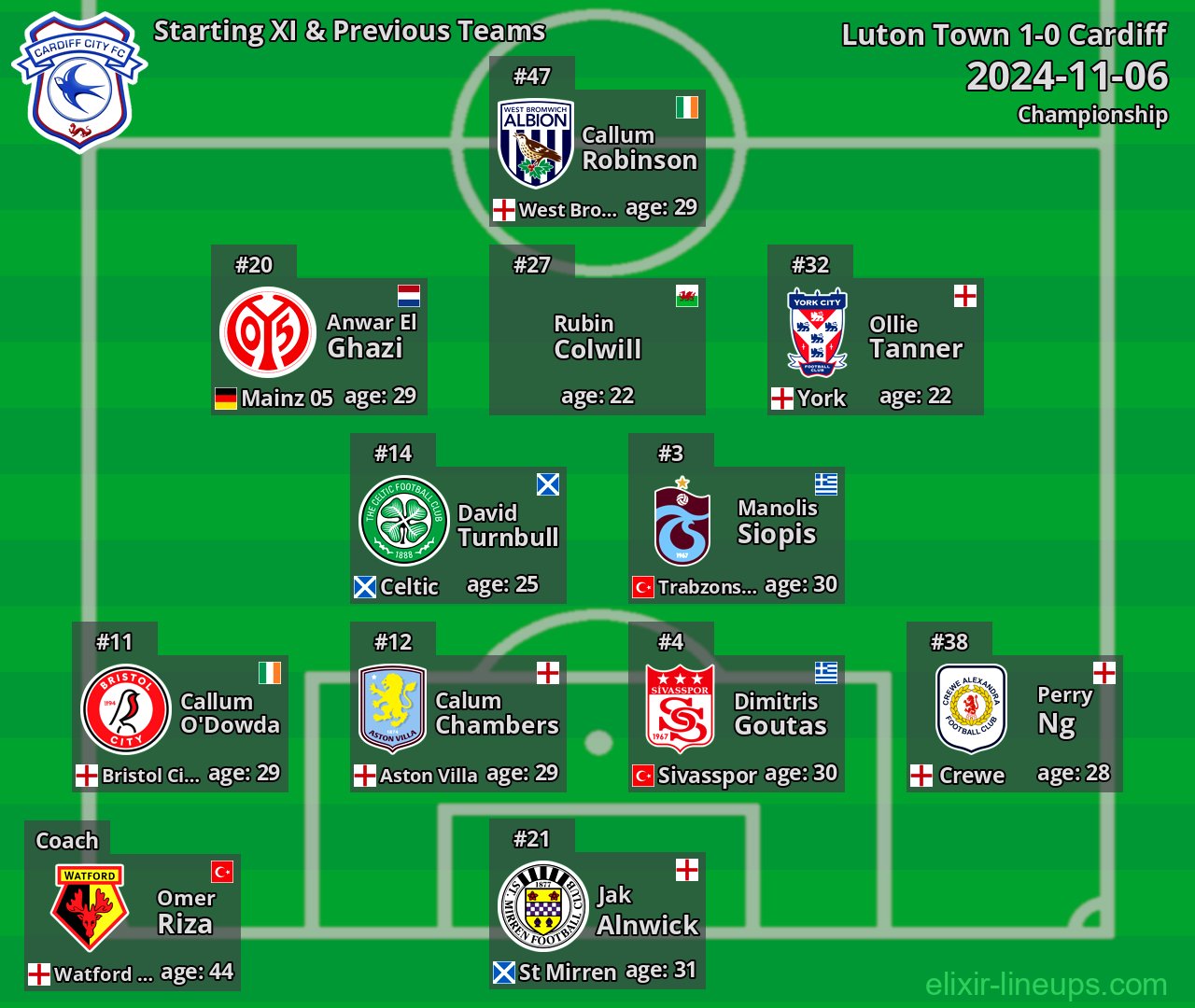 Cardiff Starting XI & Previous Teams 2024-11-06