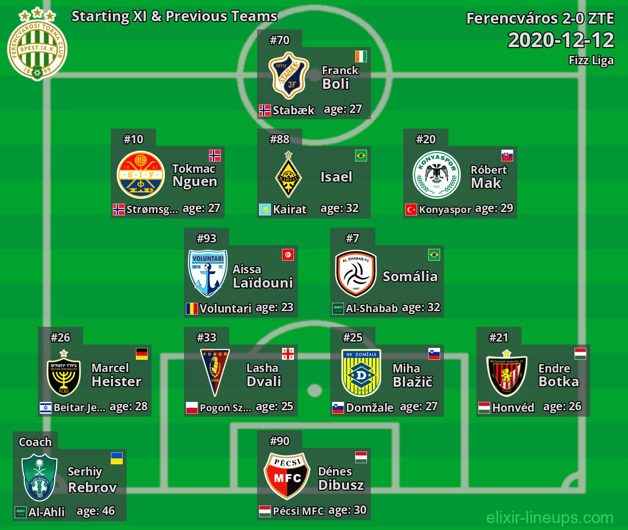 Ferencváros Starting XI & Previous Teams 2020-12-12