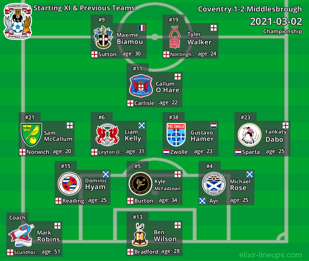 Coventry Starting XI & Previous Teams 2021-03-02