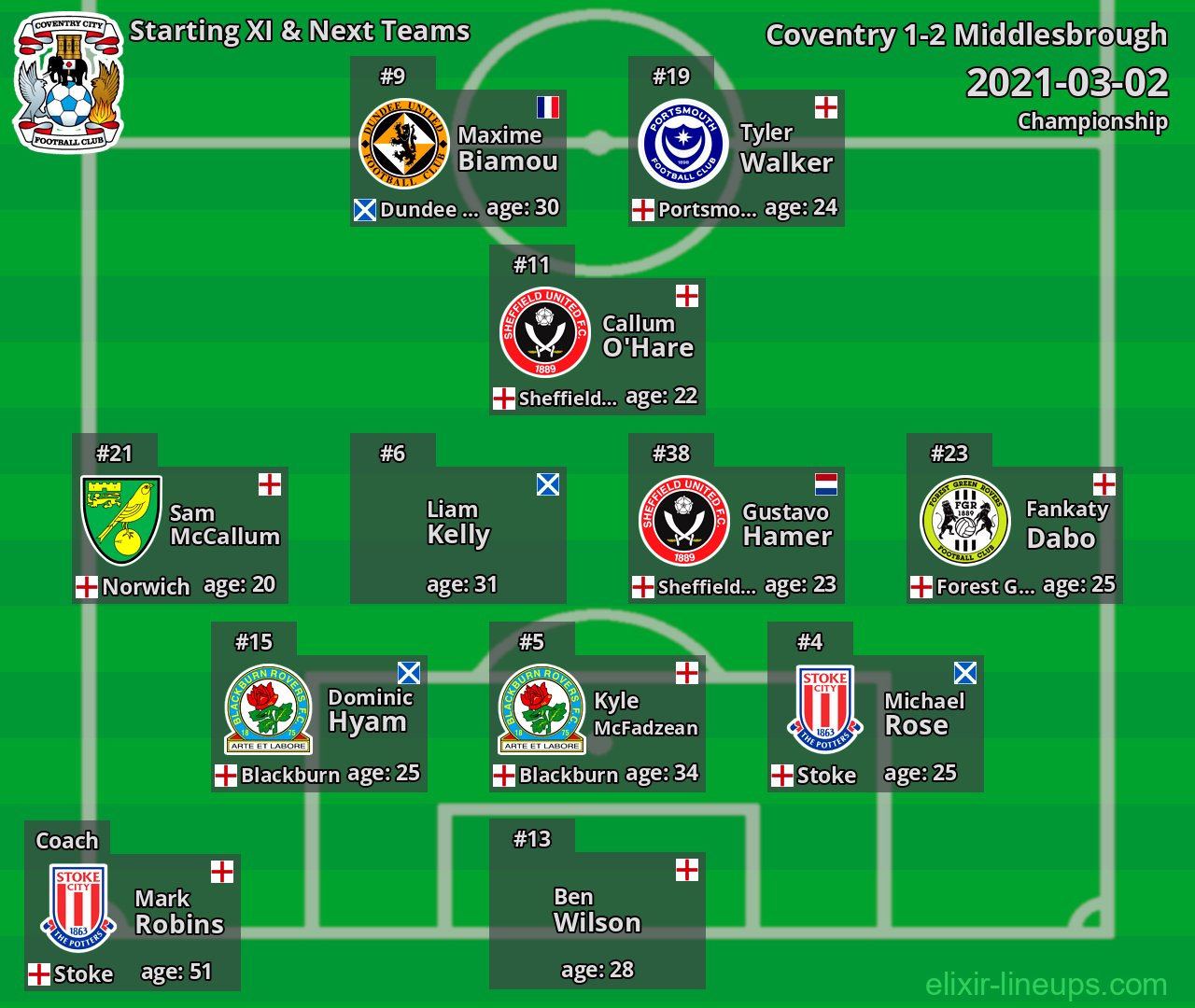 Coventry Starting XI & Next Teams 2021-03-02