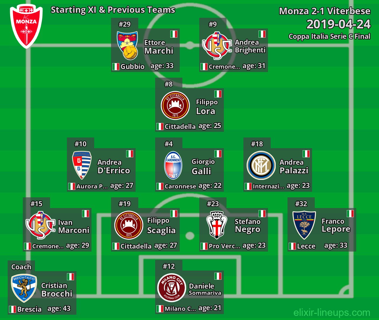 Monza Starting XI & Previous Teams 2019-04-24