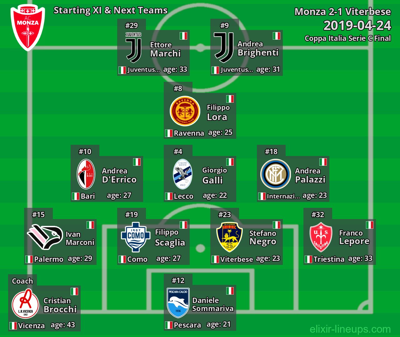 Monza Starting XI & Next Teams 2019-04-24