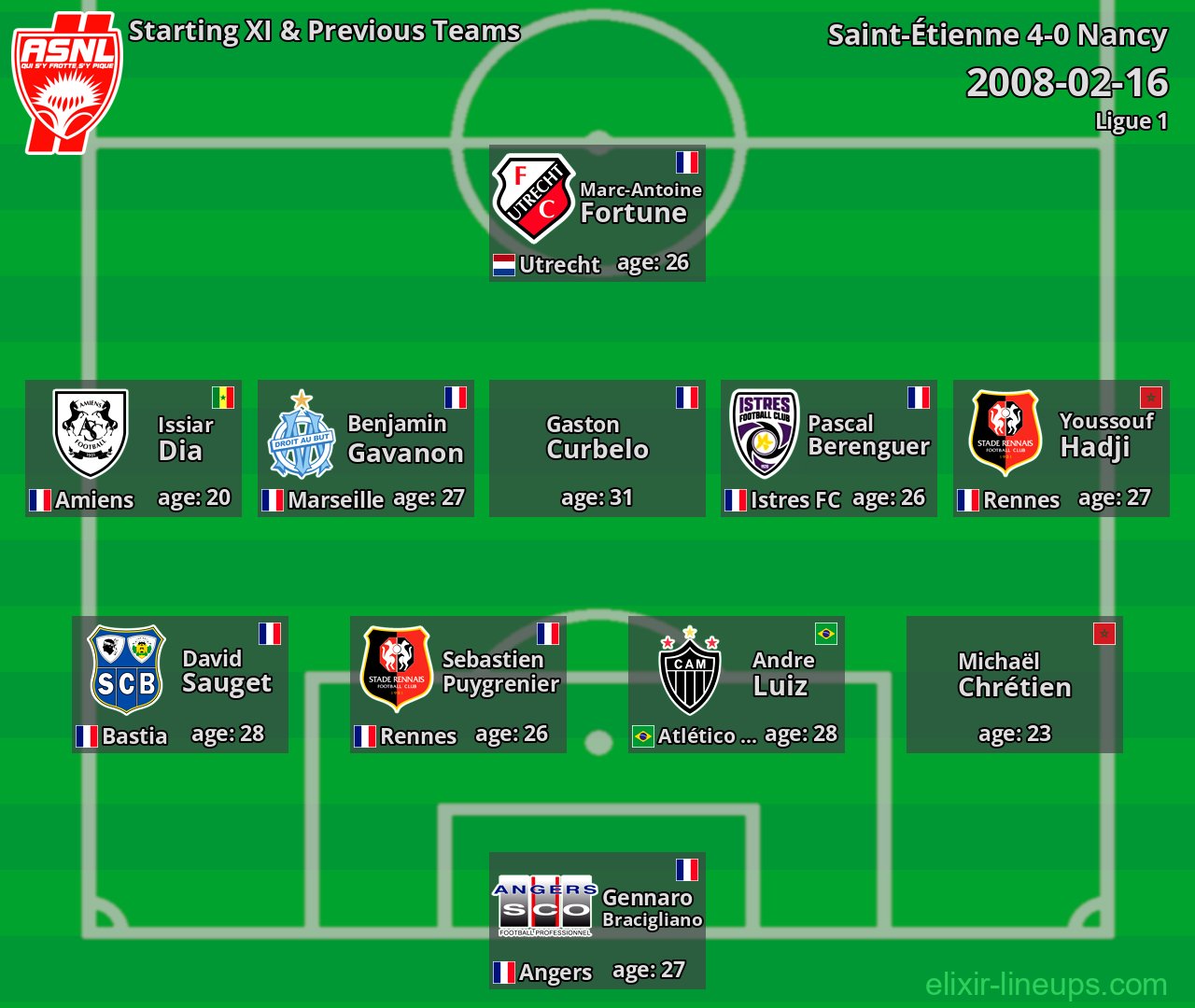 Nancy Starting XI & Previous Teams 2008-02-16