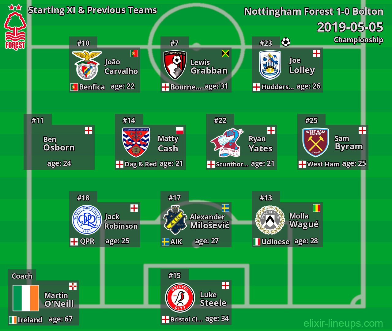 Nottingham Forest Starting XI & Previous Teams 2019-05-05